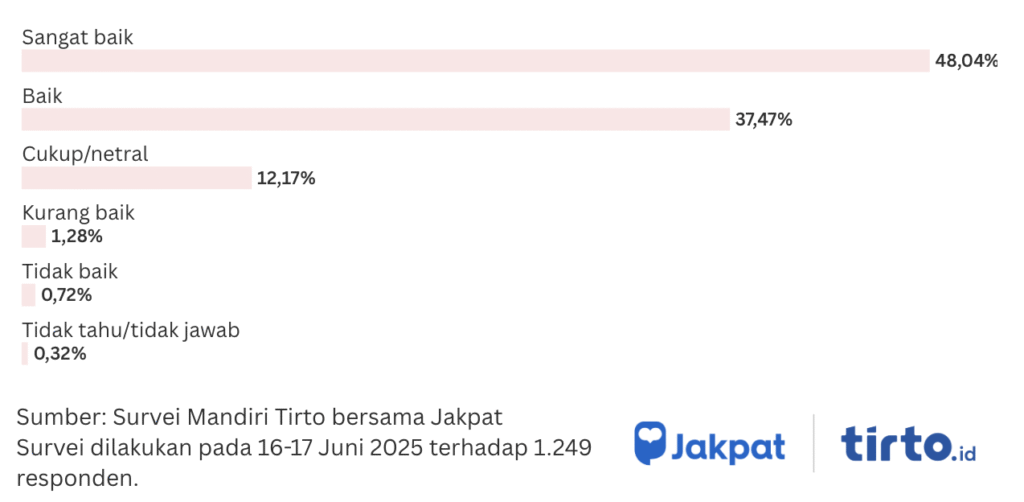 Survei Mandiri Tirto bersama Jakpat