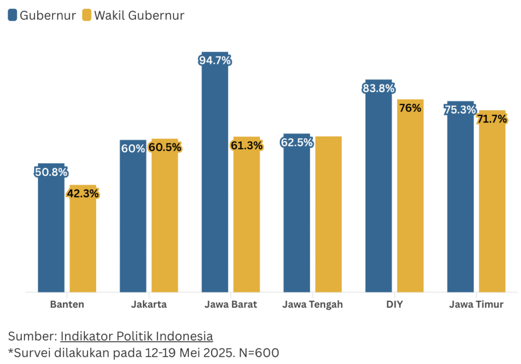 Sumber: Indikator Politik Indonesia