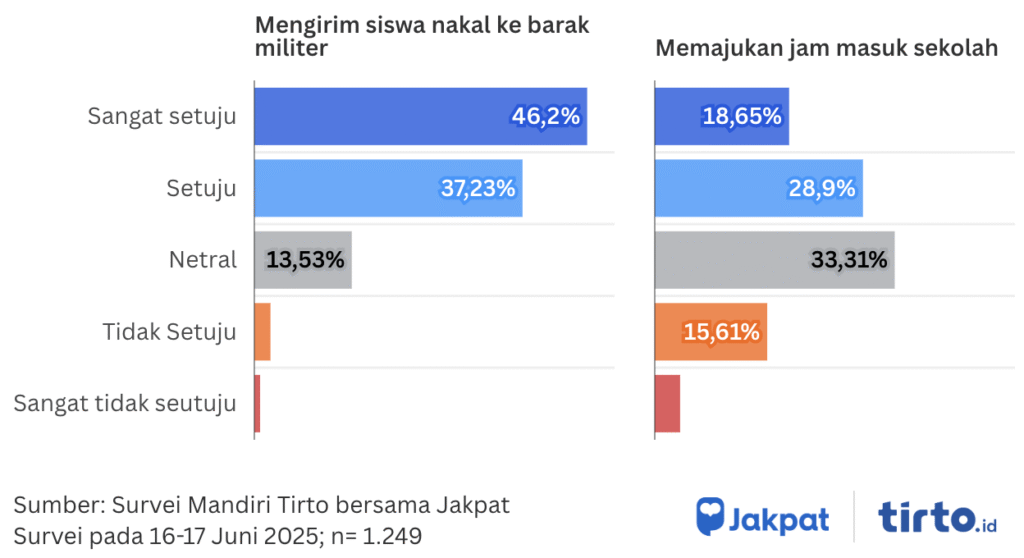 Sumber: Survei Mandiri Tirto bersama Jakpat