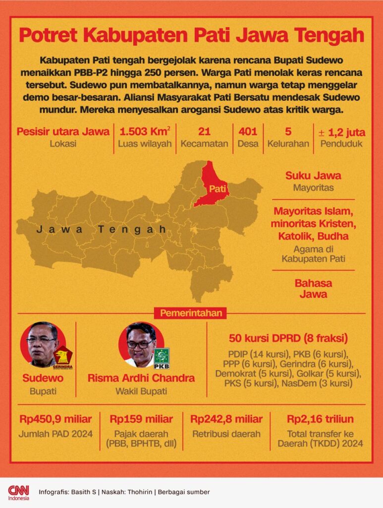 Potret Kabupaten Pati Jawa Tengah