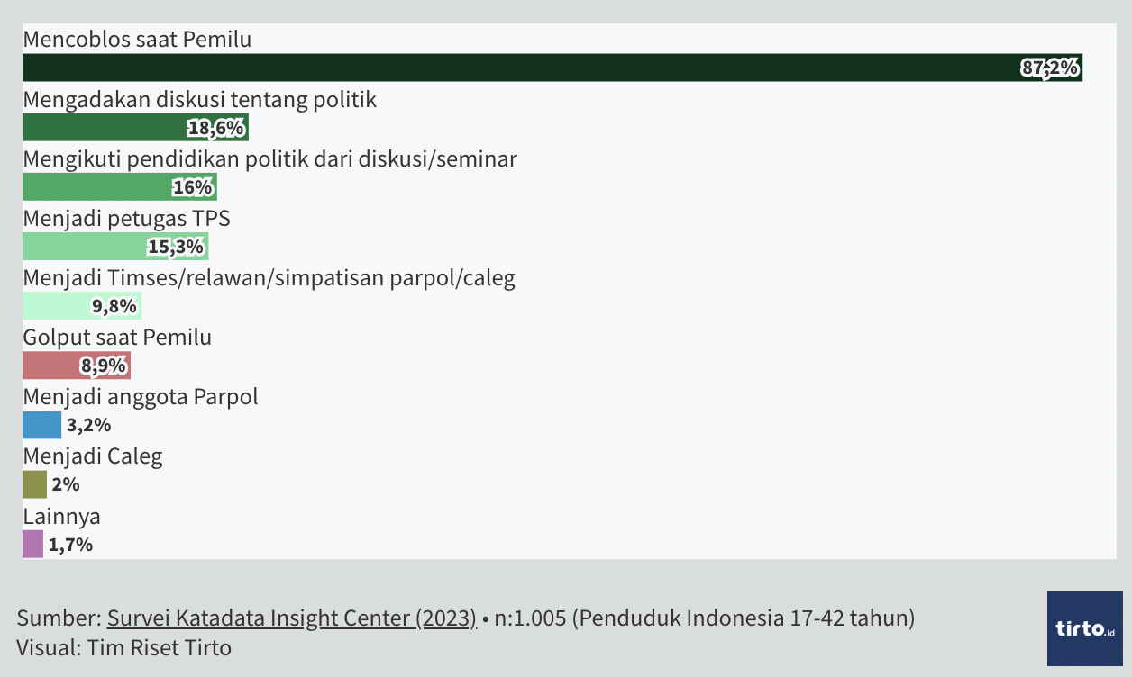 Bentuk Partisipasi Politik Paling Banyak Dilakukan Pemuda