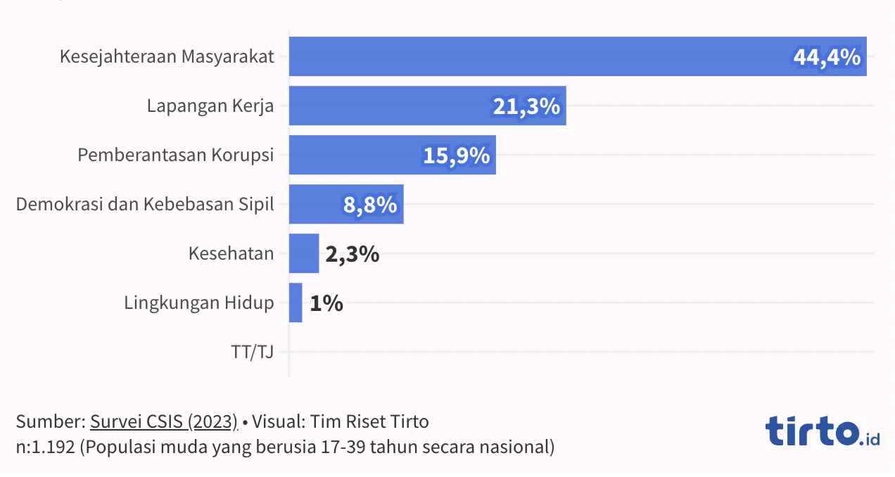 Isu Paling Menarik Pemilih Muda di Pemilu 2024