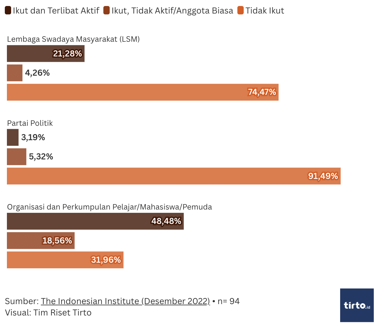 Keikutsertaan Anak Muda dalam Organisasi, LSM, dan Parpol