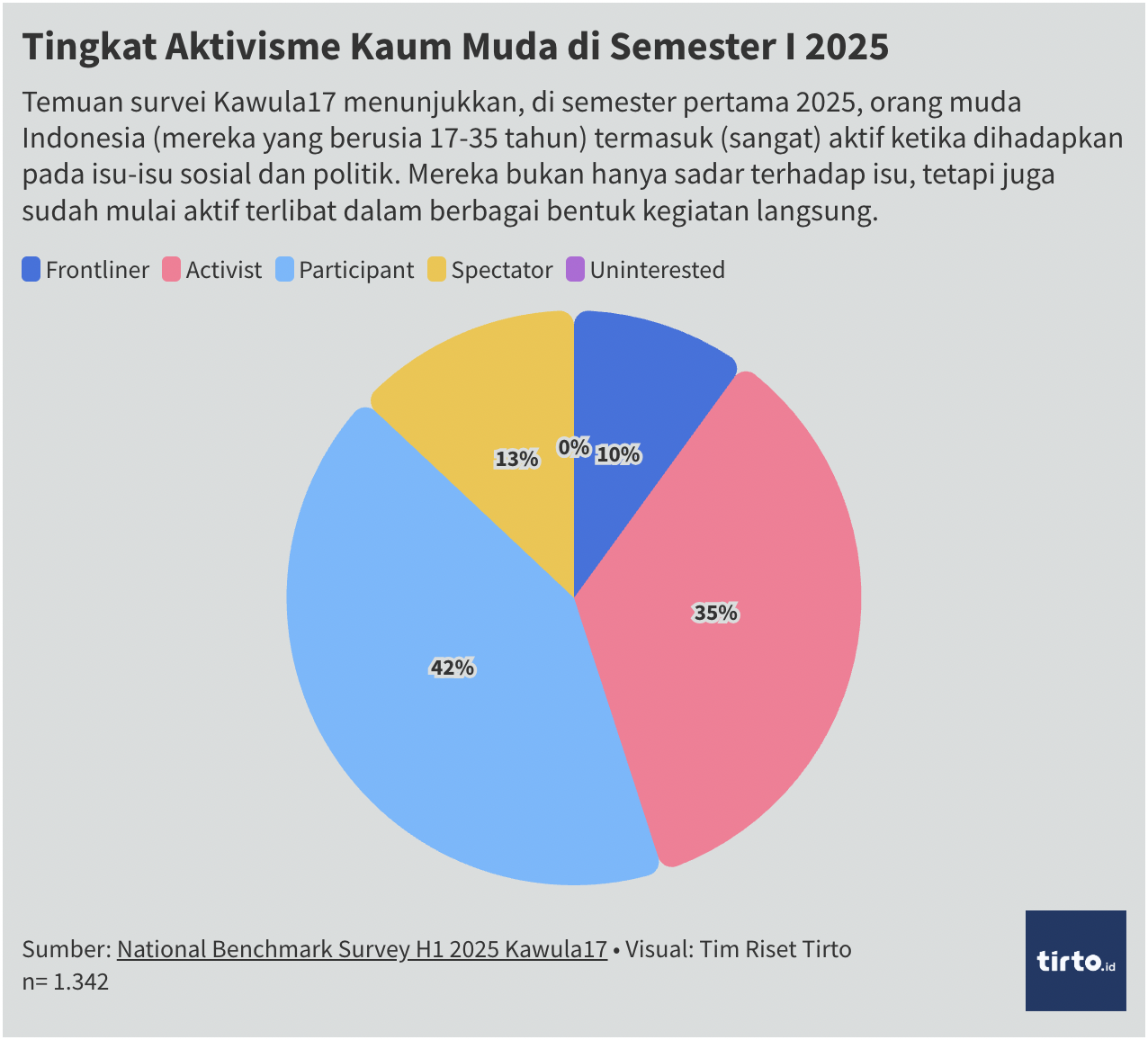 Tingkat Aktivisme Kaum Muda di Semester I 2025