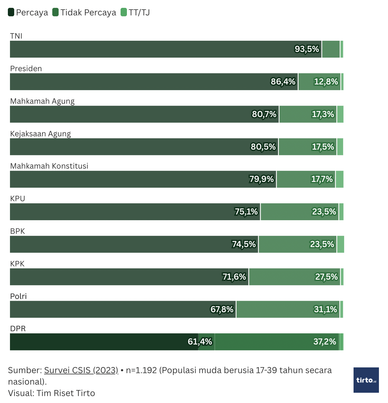 Tingkat Kepercayaan Pemilih Muda terhadap Lembaga Negara