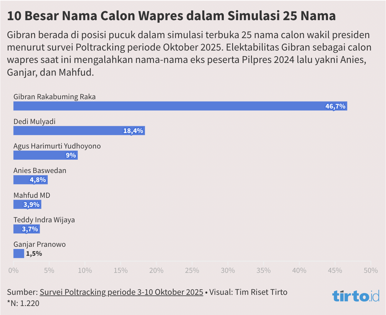 10 Besar Nama Calon Wapres dalam Simulasi 25 Nama