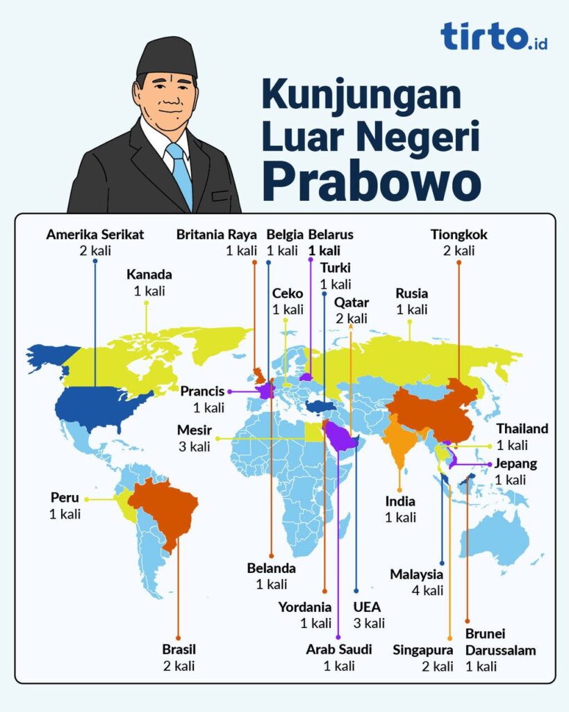 Decode Kunjungan Luar Negeri Prabowo