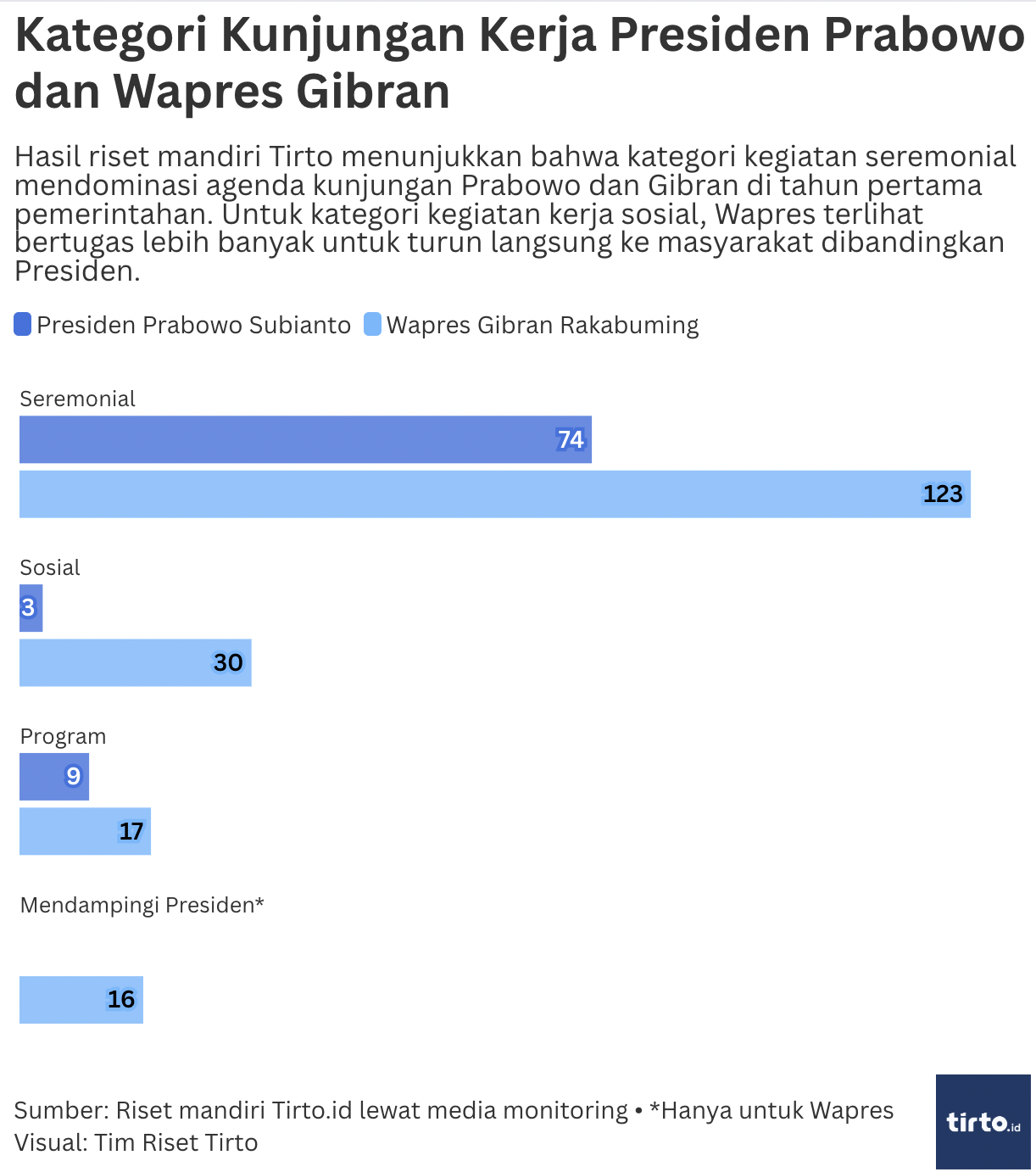 Kategori Kunjungan Kerja Presiden Prabowo dan Wapres Gibran