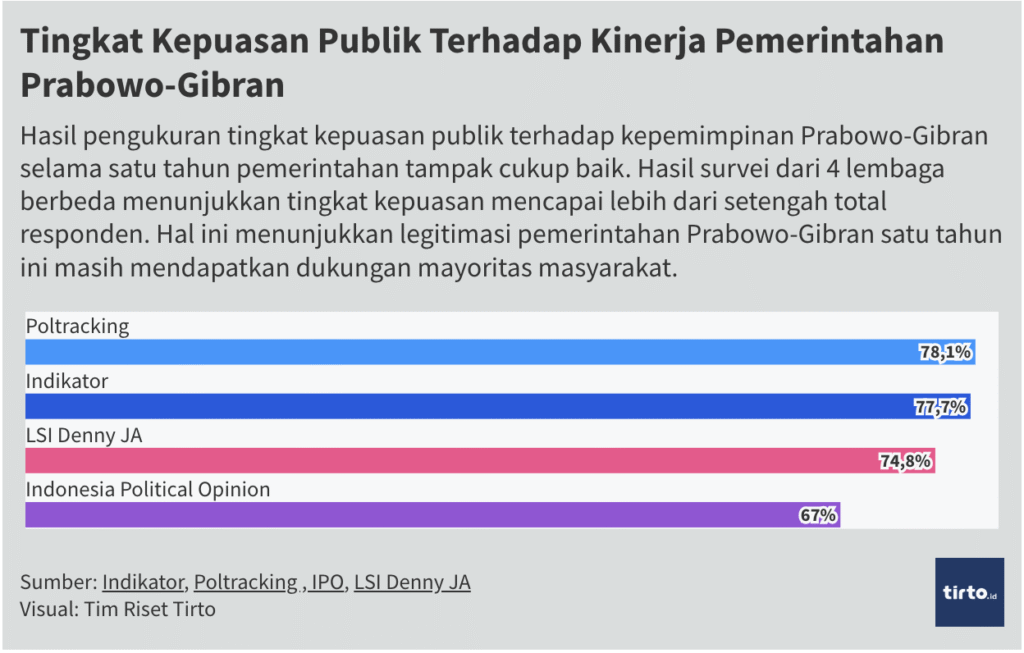 Tingkat Kepuasan Publik Terhadap Kinerja Pemerintahan Prabowo-Gibran