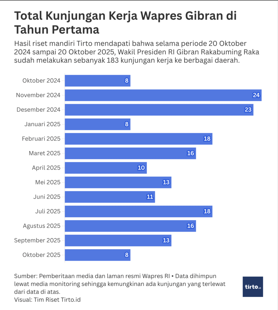 Total Kunjungan Kerja Wapres Gibran di Tahun Pertama
