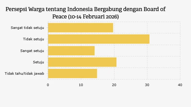 221526-lebih-banyak-warga-tak-setuju-indonesia-gabung-dewan-perdamaian-trump