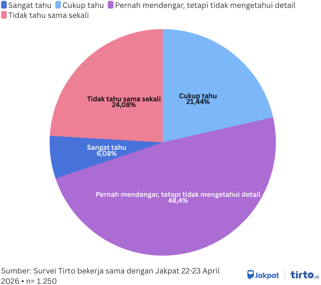 Survei Tirto bekerja sama dengan Jakpat 22-23 April 2026