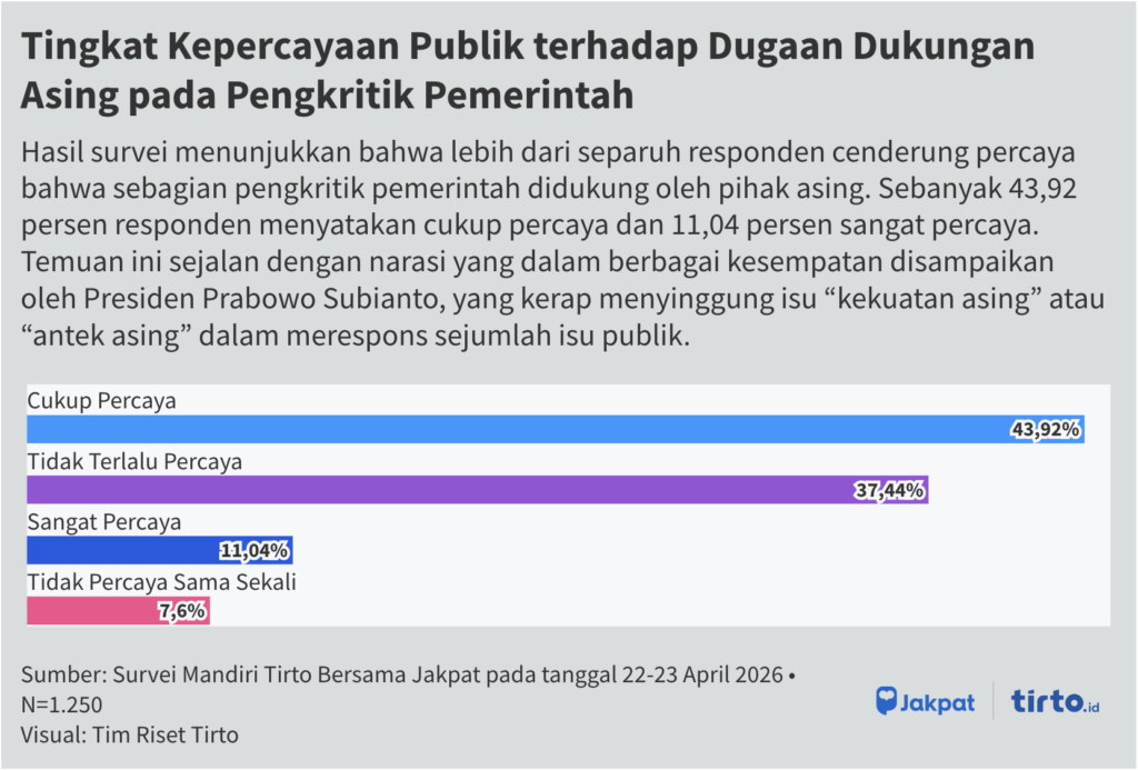 Tingkat Kepercayaan Publik terhadap Dugaan Dukungan Asing pada Pengkritik Pemerintah