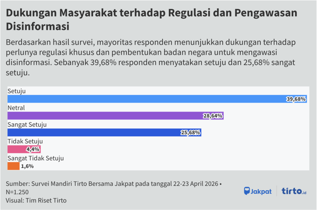 Dukungan Masyarakat terhadap Regulasi dan Pengawasan Disinformasi