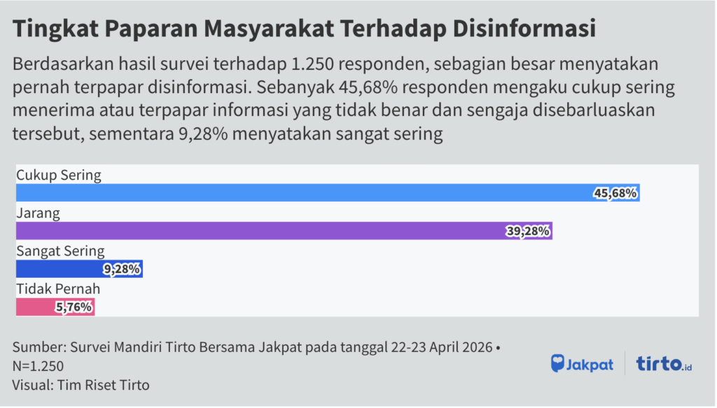 Tingkat Paparan Masyarakat Terhadap Disinformasi
