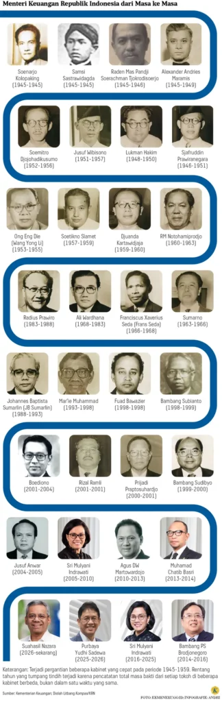 Menteri Keuangan Republik Indonesia dari Masa ke Masa