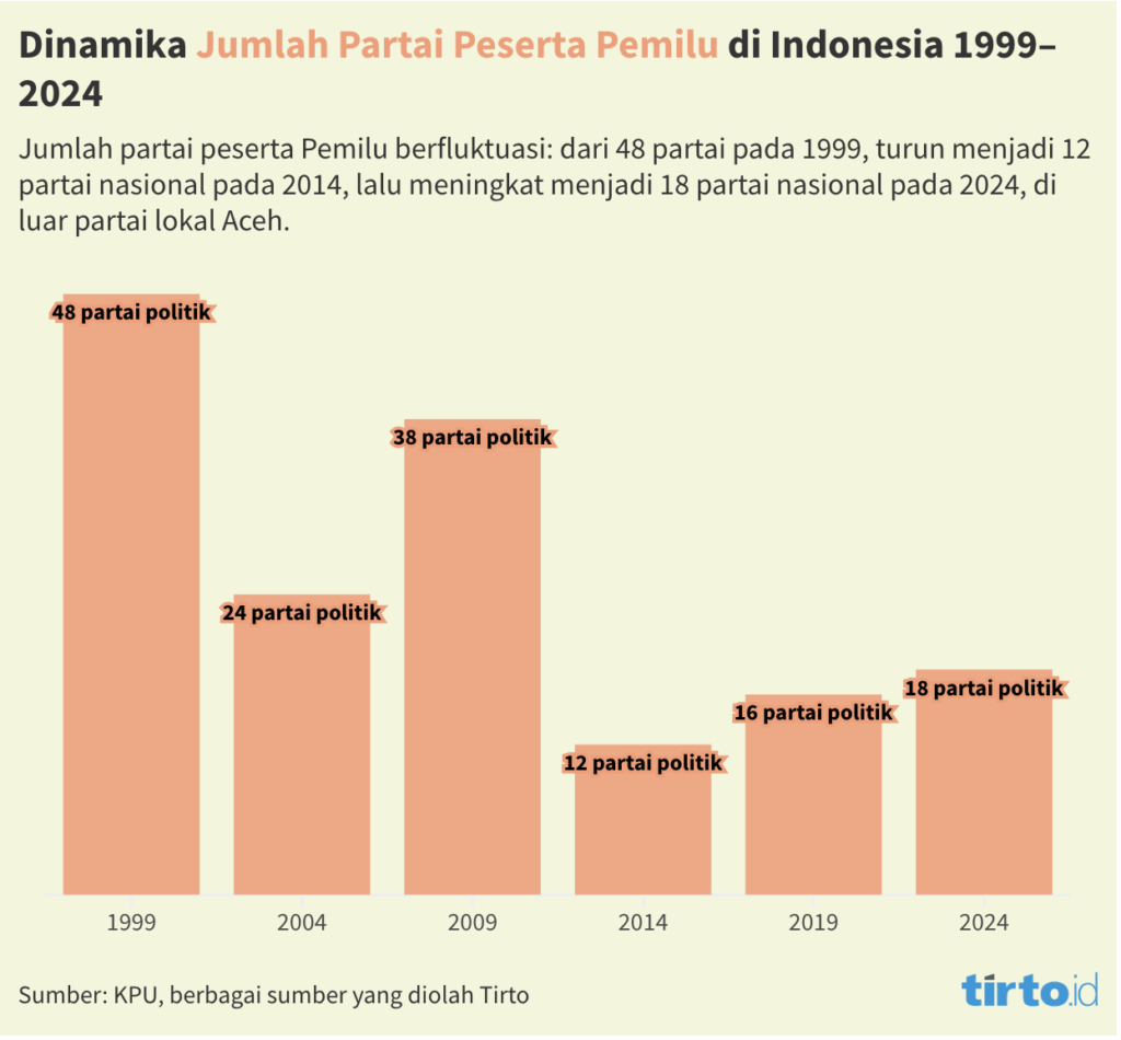 Dinamika Jumlah Partai Peserta Pemilu di Indonesia 1999–2024