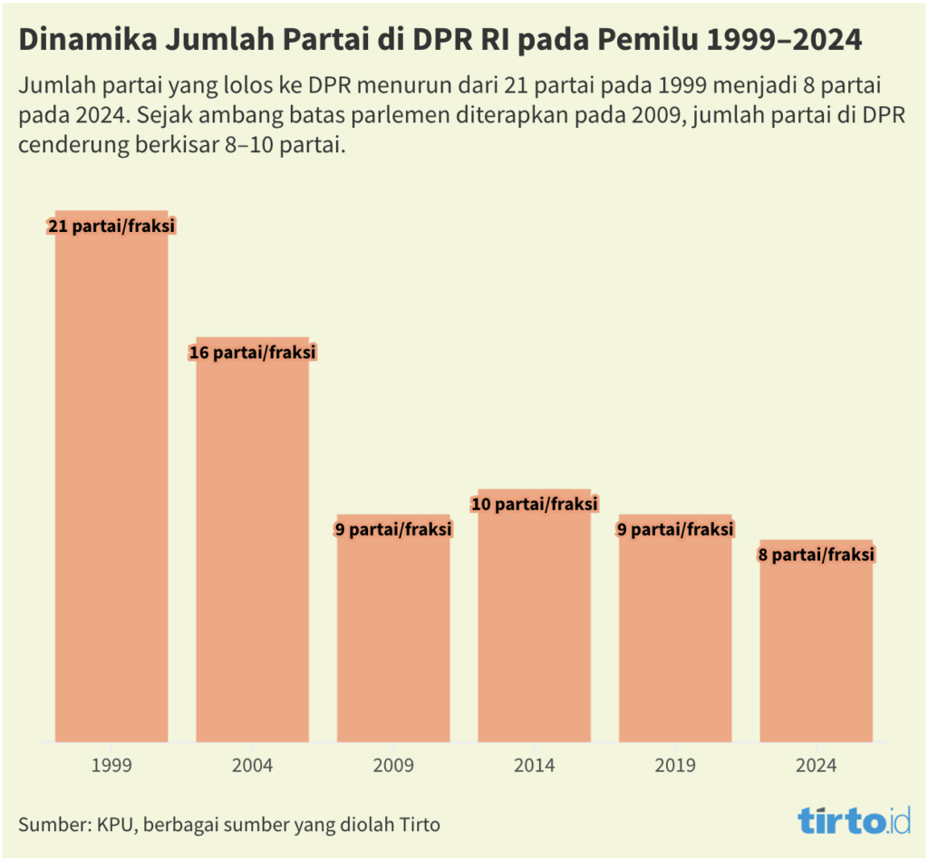 Dinamika Jumlah Partai di DPR RI pada Pemilu 1999–2024