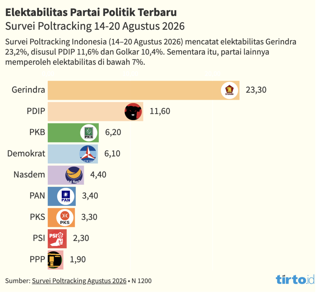 Elektabilitas Partai Politik Terbaru