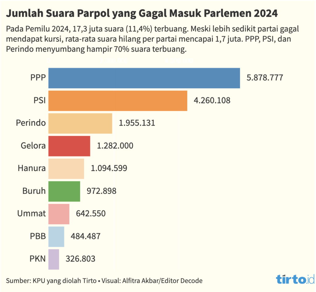 Jumlah Suara Parpol yang Gagal Masuk Parlemen 2024