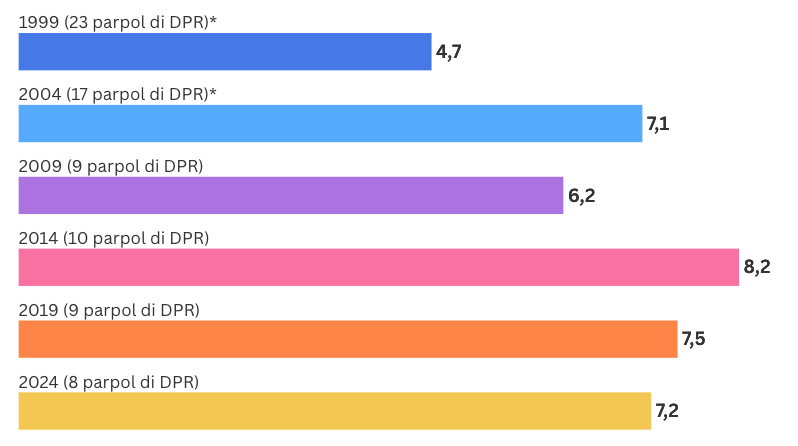 Efffective Number of Parliamentary Parties (ENPP) Setiap Pemilu